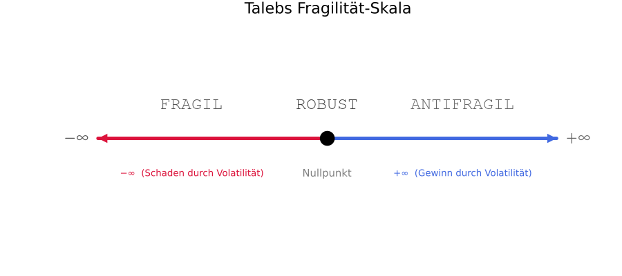 Antifragilität ist kein Synonym von Robustheit, sondern führt eine eigene Skala ein, die der Anfälligkeit entgegengesetzt ist. Antifragile Skala