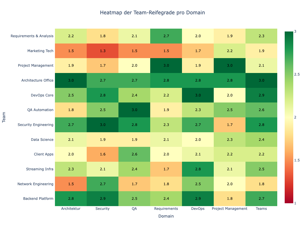 Die Heatmap zeigt, wo Teams stark sind – und wo noch Nachholbedarf besteht. Heatmap