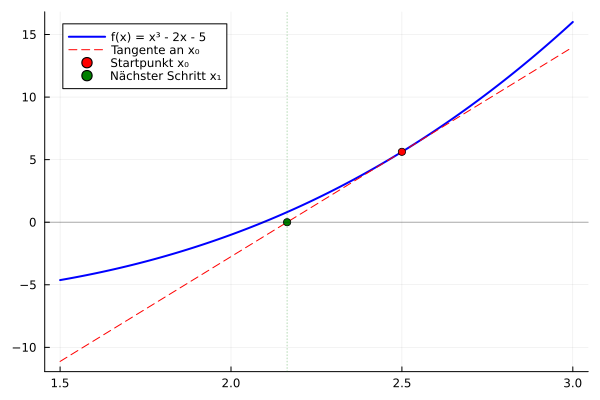 Newton-Verfahren