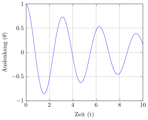 Gedämpfte Pendelschwingung mit $y=0.1, \omega_0=2, \phi=0, \theta=2$